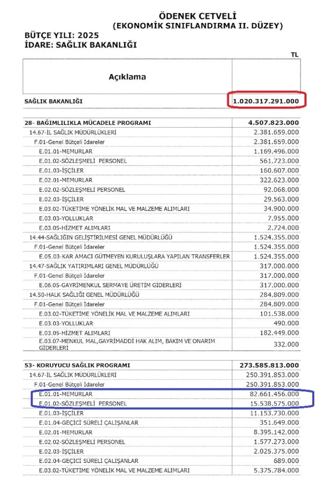 Sağlık Bakanlığı 2025 yılı bütçesi 1.020.317.291.000  TL olarak belirlendi