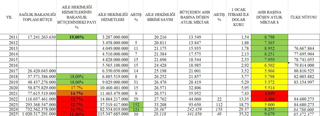 ağlık Bakanlığı 2025 yılı bütçesi - Aile Hekimliği Hizmetleri için ayrılan pay- Ayrıntılı tablo