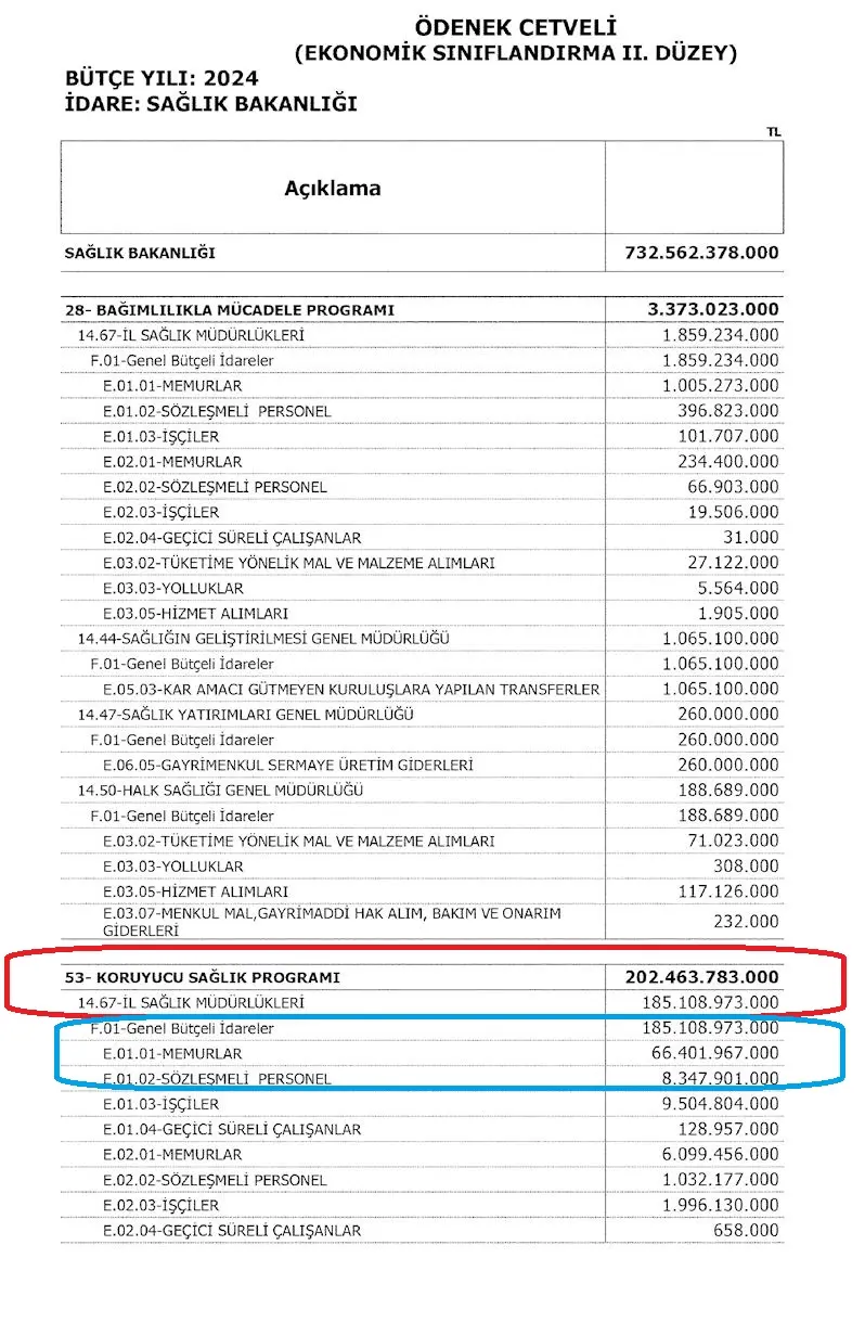 Sağlık Bakanlığı 2024 yılı bütçesinde Koruyucu Sağlık Hizmetleri