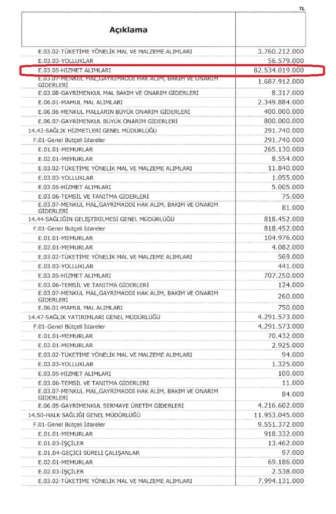 Sağlık Bakanlığı 2024 yılı bütçesinde Aile Hekimliği Hizmetleri - 03.05-Hizmet Alımları ekonomik kodlu bütçe kaleminde 82 milyar TL